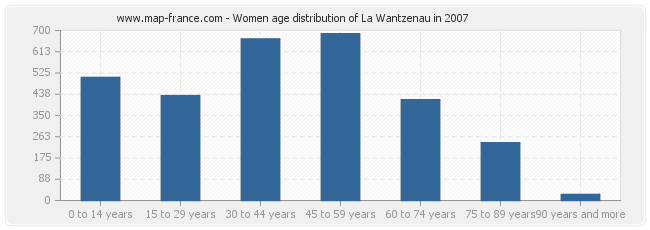 Women age distribution of La Wantzenau in 2007